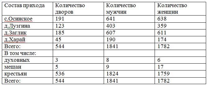 храм покрова пресвятой богородицы с оса. Смотреть фото храм покрова пресвятой богородицы с оса. Смотреть картинку храм покрова пресвятой богородицы с оса. Картинка про храм покрова пресвятой богородицы с оса. Фото храм покрова пресвятой богородицы с оса